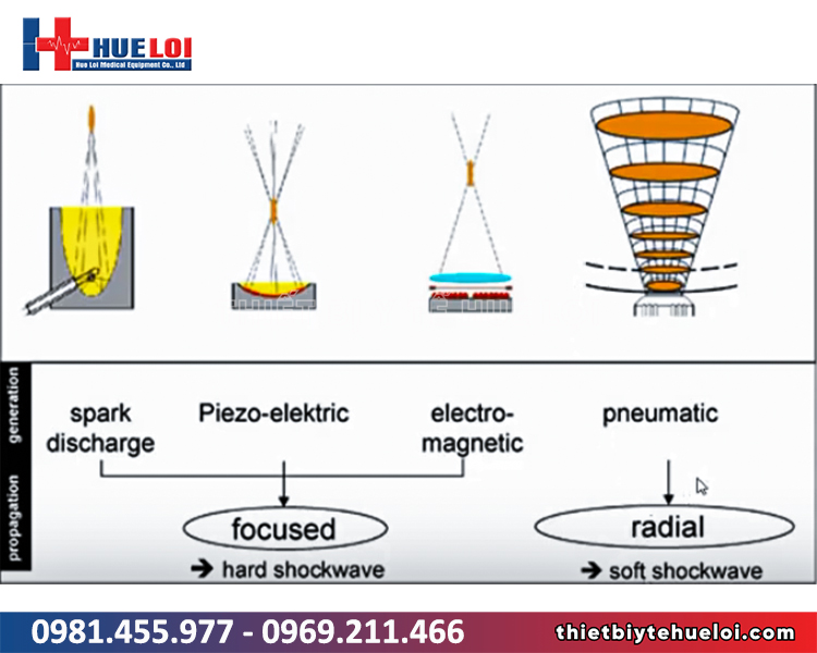 sóng hội tụ và sóng phân kỳ