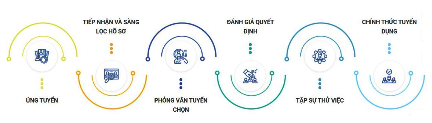 quy trình tuyển nhân sự